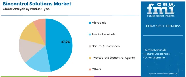 Biocontrol Solutions Market Analysis By Product Type