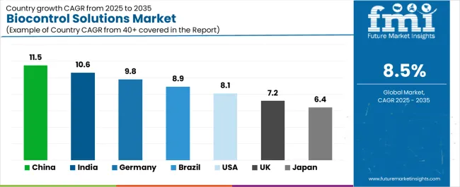 Biocontrol Solutions Market Cagr Analysis By Country