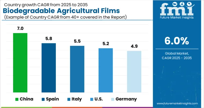 Biodegradable Agricultural Films Market Cagr Analysis By Country