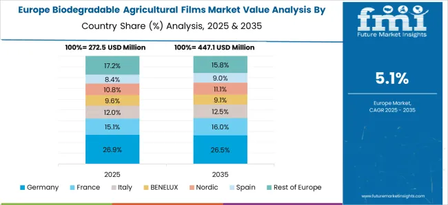 Biodegradable Agricultural Films Market Europe Country Market Share Analysis, 2025 & 2035