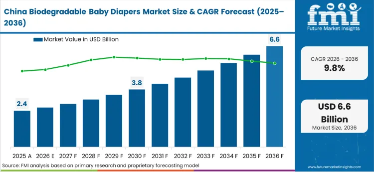Biodegradable Baby Diapers Market Country Value Analysis Biodegradable Baby Diapers Market Country Value Analysis