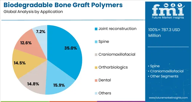 Biodegradable Bone Graft Polymers Market Analysis By Application