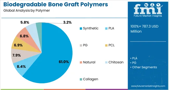 Biodegradable Bone Graft Polymers Market Analysis By Polymer