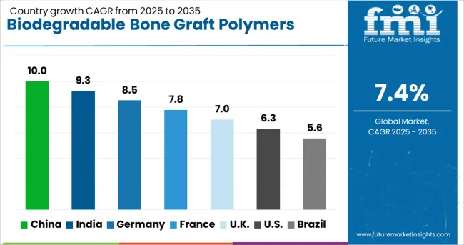Biodegradable Bone Graft Polymers Market Cagr Analysis By Country
