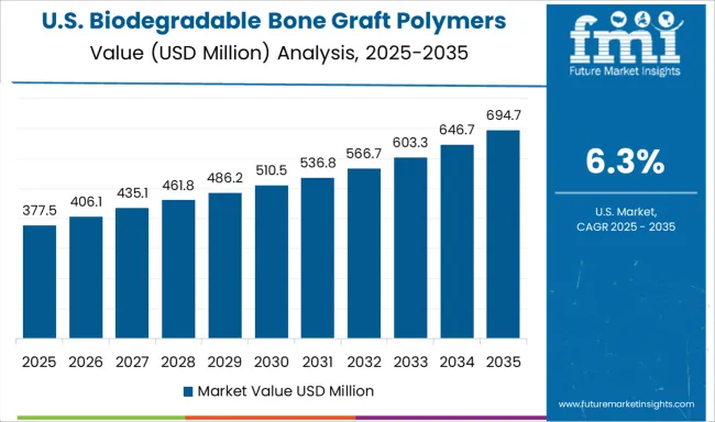 Biodegradable Bone Graft Polymers Market Country Value Analysis