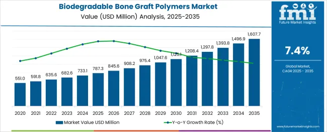 Biodegradable Bone Graft Polymers Market Market Value Analysis