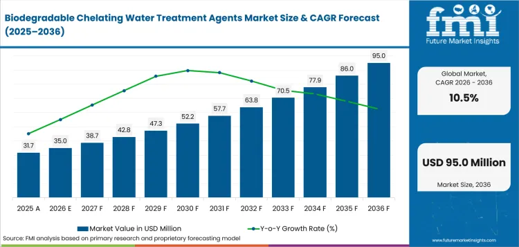 Biodegradable Chelating Water Treatment Agents Market Value Analysis Biodegradable Chelating Water Treatment Agents Market Value Analysis