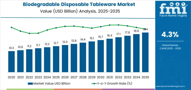 Biodegradable Disposable Tableware Market Market Value Analysis