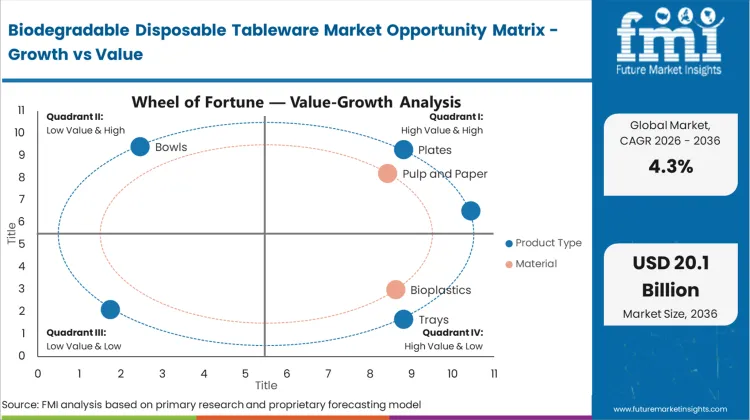 Biodegradable Disposable Tableware Market Opportunity Matrix Growth Vs Value Biodegradable Disposable Tableware Market Opportunity Matrix Growth Vs Value
