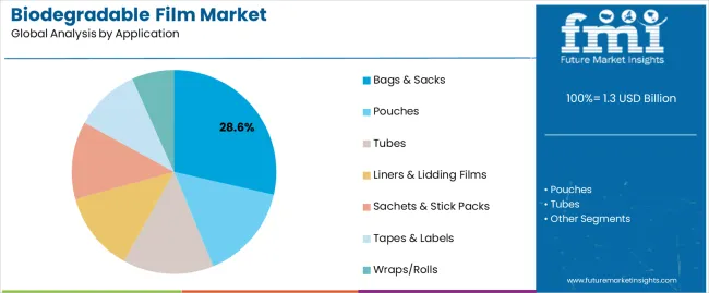 Biodegradable Film Market Analysis By Application