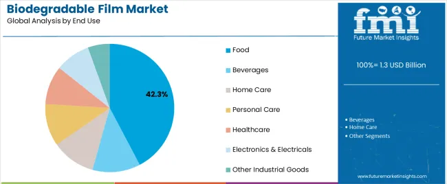 Biodegradable Film Market Analysis By End Use