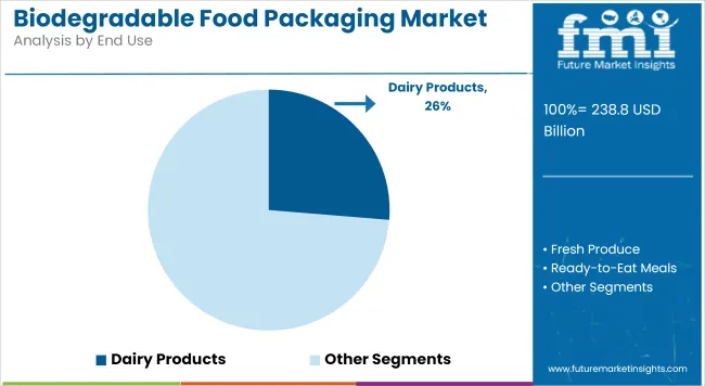 Biodegradable Food Packaging Market Analysis By End Use