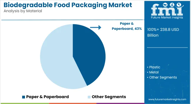 Biodegradable Food Packaging Market Analysis By Material