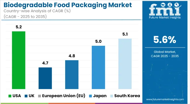 Biodegradable Food Packaging Market Cagr Analysis By Country