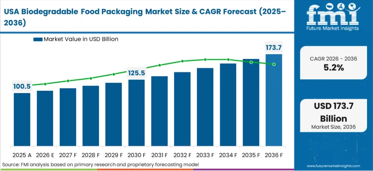 Biodegradable Food Packaging Market Country Value Analysis