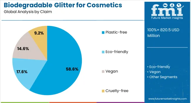 Biodegradable Glitter For Cosmetics Market Analysis By Claim