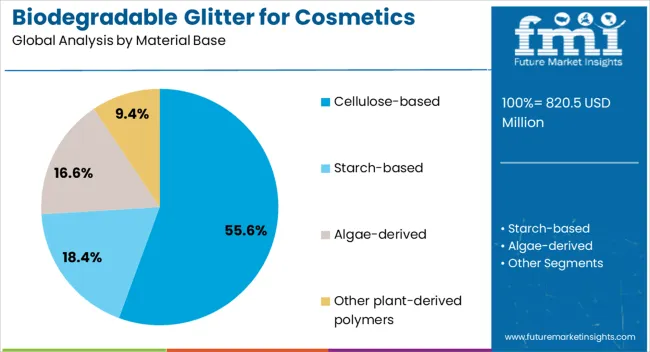 Biodegradable Glitter For Cosmetics Market Analysis By Material Base