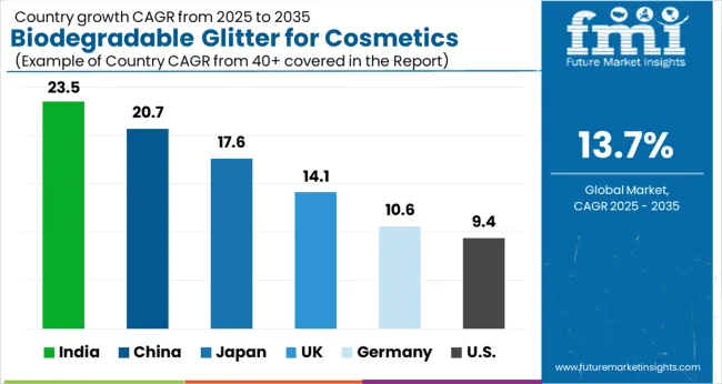 Biodegradable Glitter For Cosmetics Market Cagr Analysis By Country
