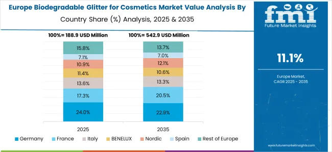 Biodegradable Glitter For Cosmetics Market Europe Country Market Share Analysis, 2025 & 2035