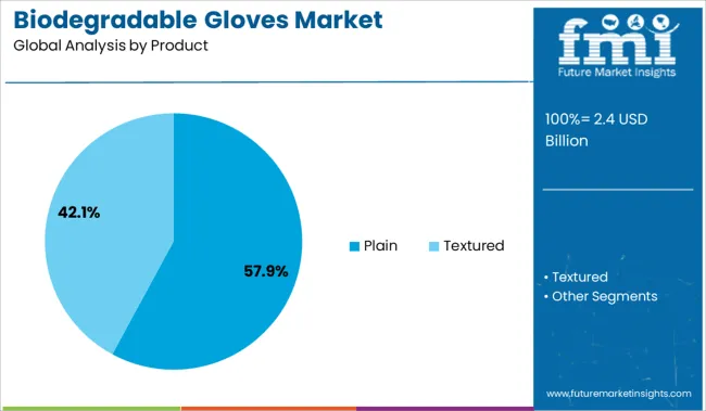 Biodegradable Gloves Market Analysis By Product