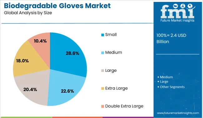 Biodegradable Gloves Market Analysis By Size