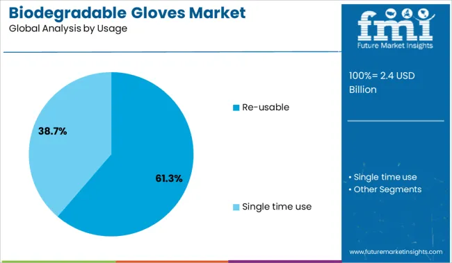 Biodegradable Gloves Market Analysis By Usage