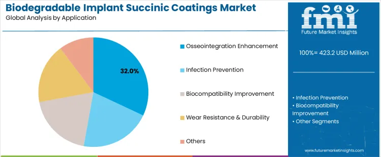 Biodegradable Implant Succinic Coatings Market Analysis By Application