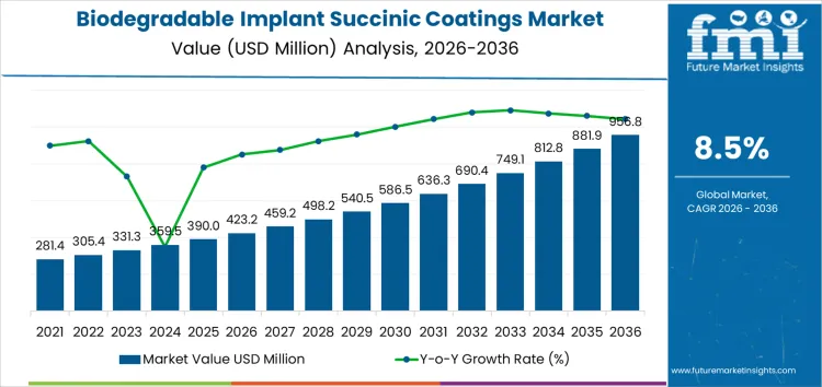 Biodegradable Implant Succinic Coatings Market Market Value Analysis