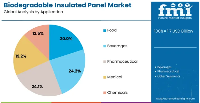 Biodegradable Insulated Panel Market Analysis By Application Biodegradable Insulated Panel Market Analysis By Application