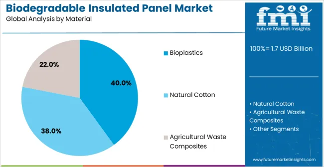 Biodegradable Insulated Panel Market Analysis By Material Biodegradable Insulated Panel Market Analysis By Material