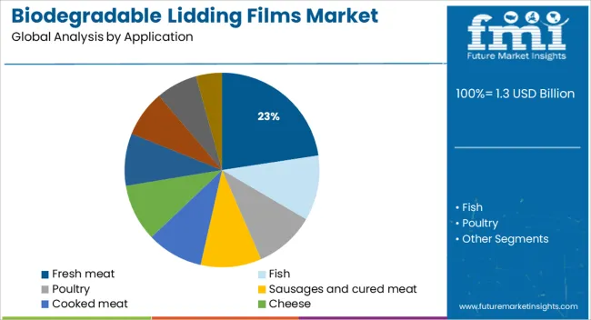 Biodegradable Lidding Films Market Analysis By Application