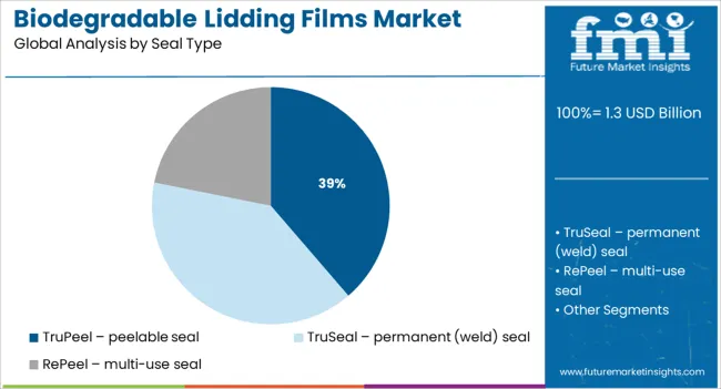 Biodegradable Lidding Films Market Analysis By Seal Type