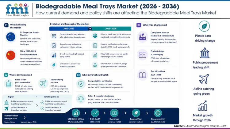 Biodegradable Meal Trays Market (2026 2036)