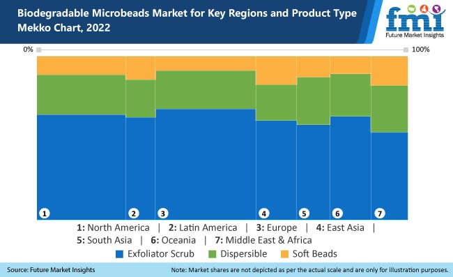 Biodegradable Microbeads Market