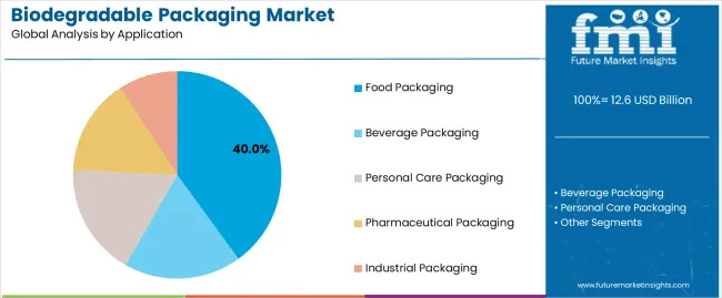 Biodegradable Packaging Market Analysis By Application