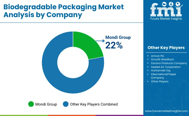 Biodegradable Packaging Market Analysis By Company