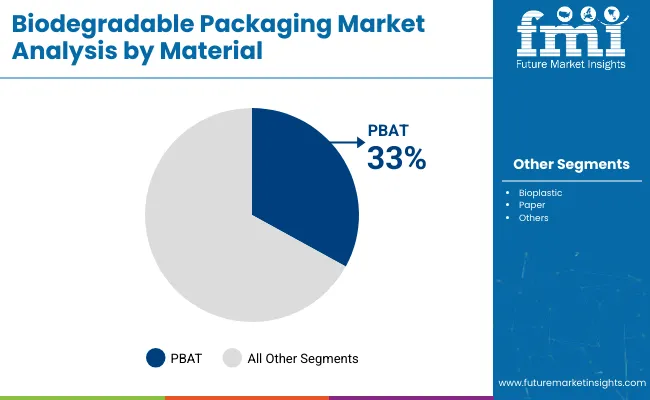 Biodegradable Packaging Market Analysis By Material