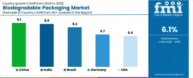 Biodegradable Packaging Market Cagr Analysis By Country