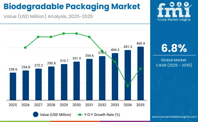Biodegradable Packaging Market