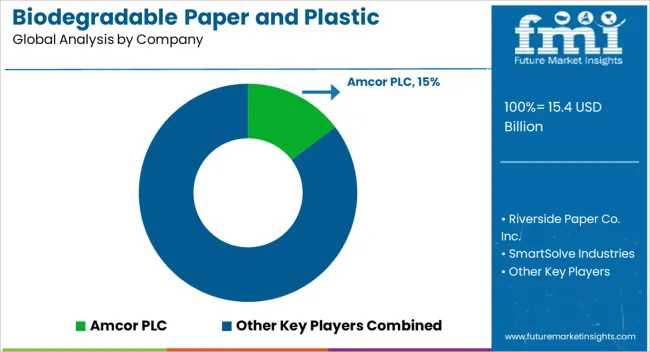 Biodegradable Paper And Plastic Packaging Market Analysis By Company Biodegradable Paper And Plastic Packaging Market Analysis By Company