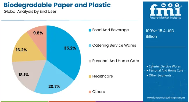 Biodegradable Paper And Plastic Packaging Market Analysis By End User Biodegradable Paper And Plastic Packaging Market Analysis By End User