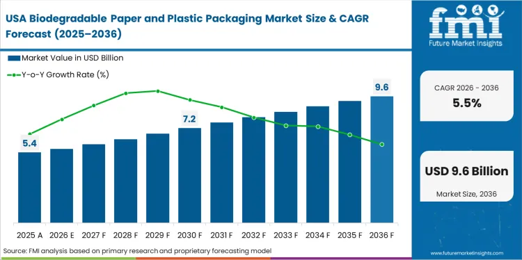 Biodegradable Paper And Plastic Packaging Market Country Value Analysis