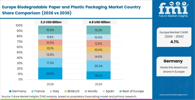 Biodegradable Paper And Plastic Packaging Market Europe Country Market Share Analysis, 2026 & 2036