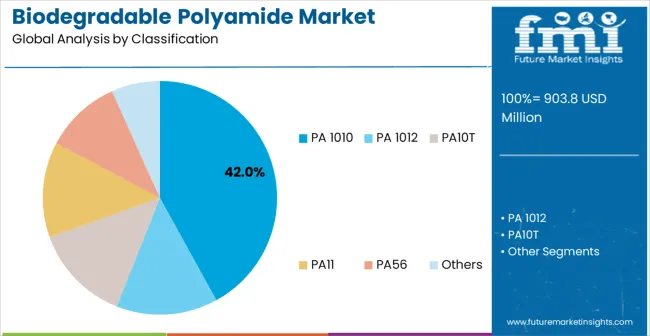 Biodegradable Polyamide Market Analysis By Classification