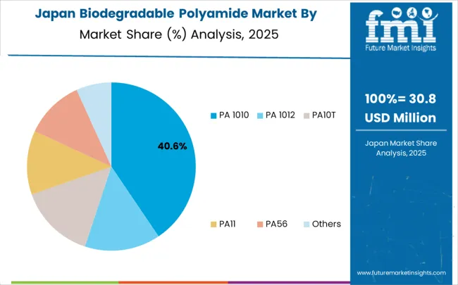 Biodegradable Polyamide Market Japan Market Share Analysis By Classification