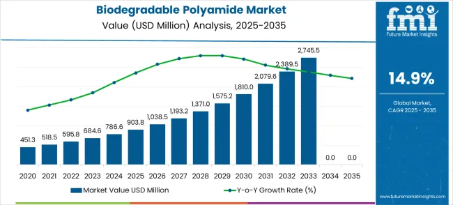 Biodegradable Polyamide Market Market Value Analysis