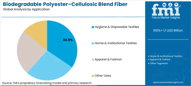 Biodegradable Polyester Cellulosic Blend Fiber Market Analysis By Application