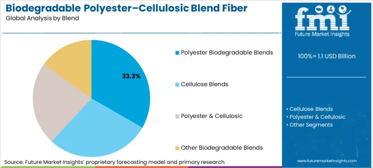 Biodegradable Polyester Cellulosic Blend Fiber Market Analysis By Blend