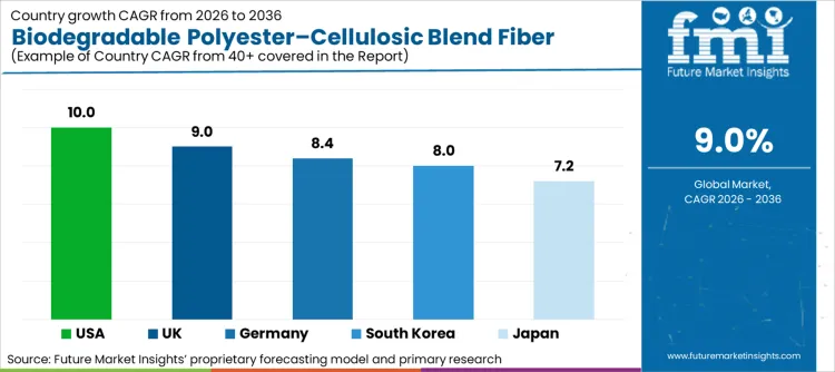 Biodegradable Polyester Cellulosic Blend Fiber Market Cagr Analysis By Country