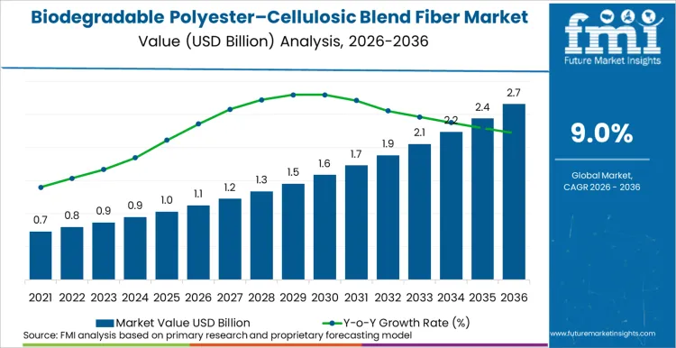 Biodegradable Polyester Cellulosic Blend Fiber Market Market Value Analysis